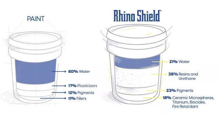 What Is Rhino Shield